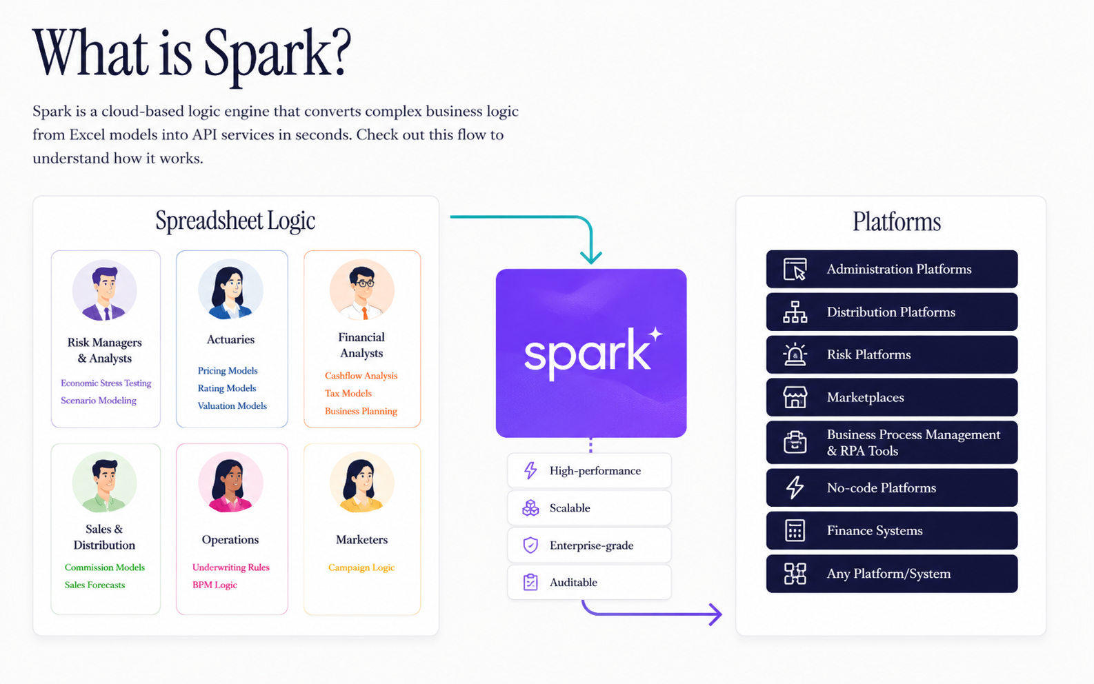 Diagram showing spreadsheet logic from actuaries, analysts and operations flowing through Spark into enterprise platforms