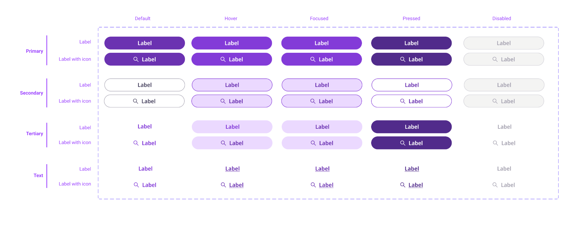 Coherent button system — primary, secondary, tertiary and text variants across default, hover, focused, pressed and disabled states, with and without icons.